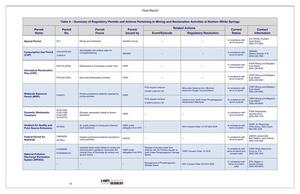 [Table 4 — Summary of Regulatory Permits and Actions Pertaining to Mining and Reclamation Activities at Nutrien—White Springs]