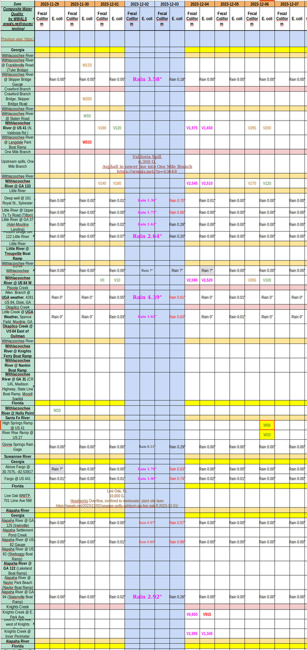 [Clean Santa Fe River, Charts 2023-12-06]