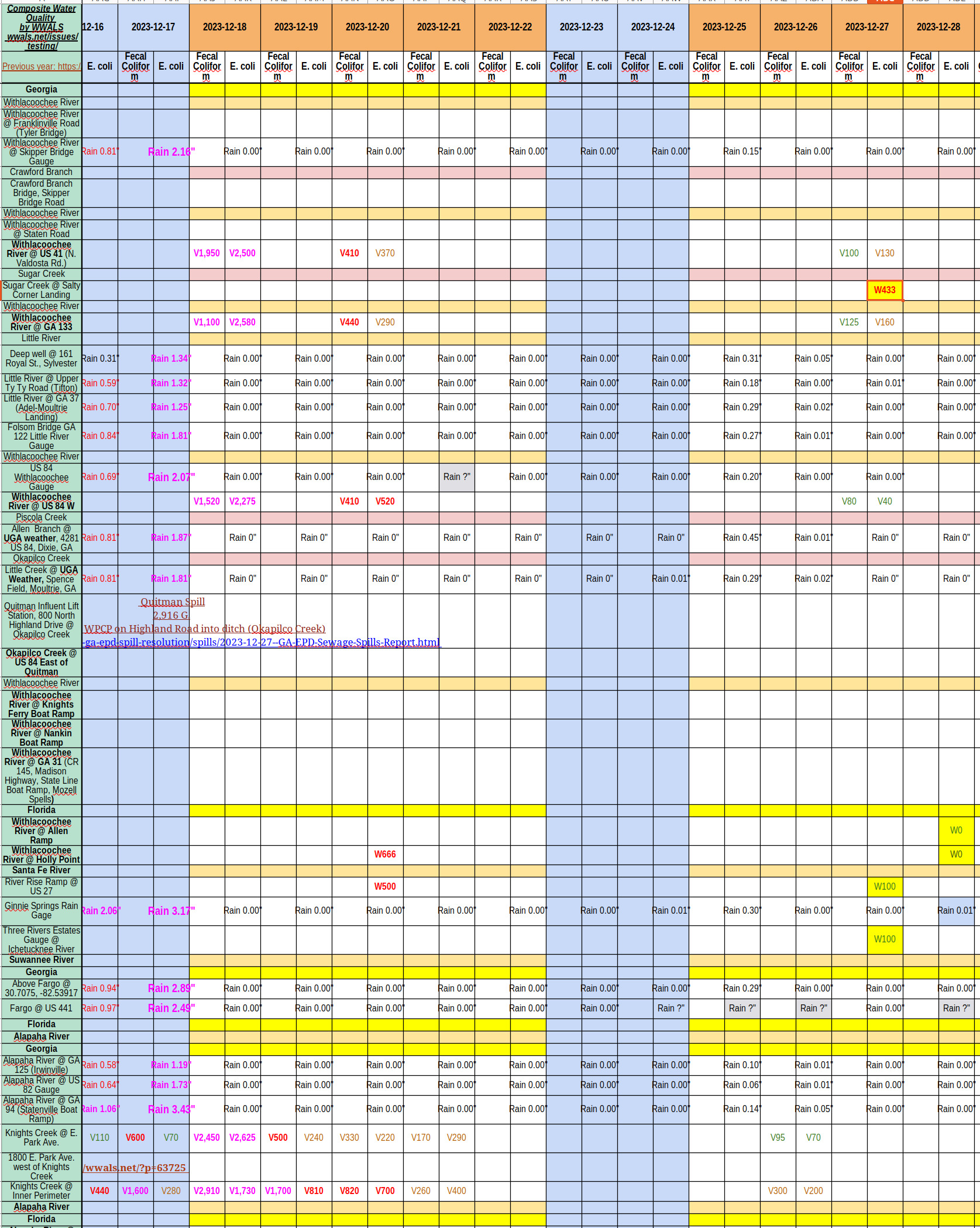 Chart: Rivers and Creek 2023-12-27