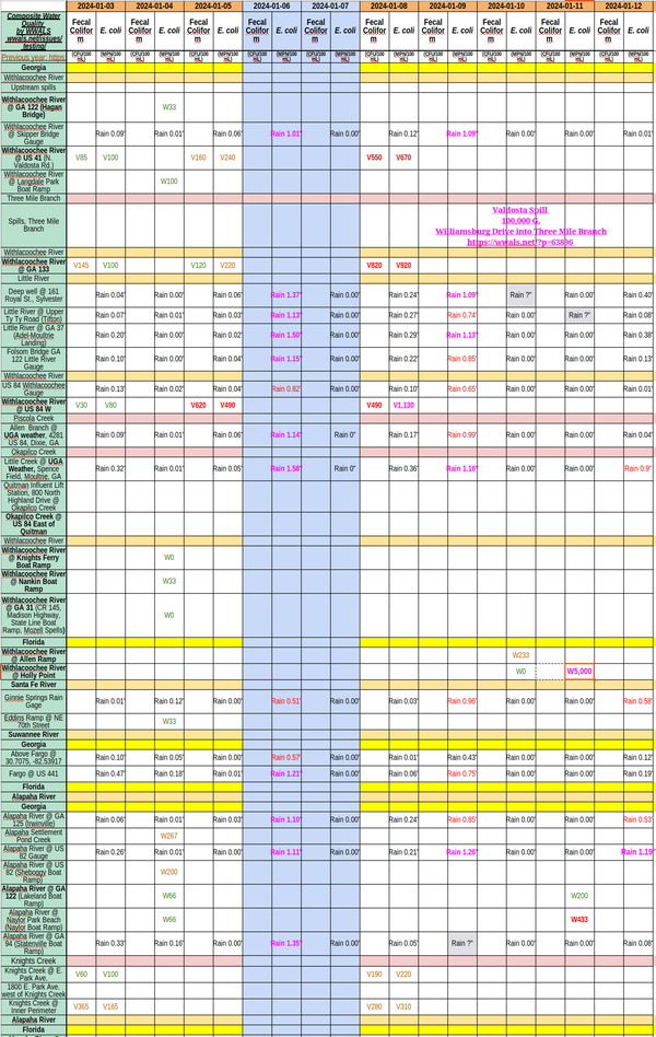 [Chart: Dirty Withlacoochee and Alapaha Rivers 2024-01-11]