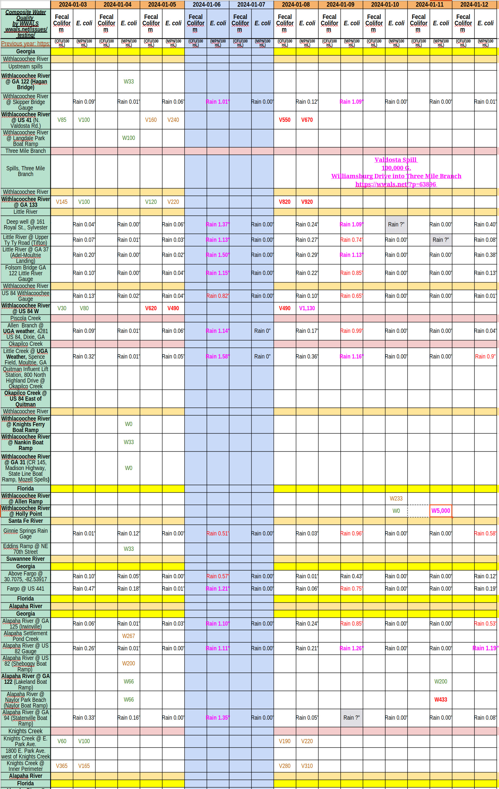 Chart: Dirty Withlacoochee and Alapaha Rivers 2024-01-11