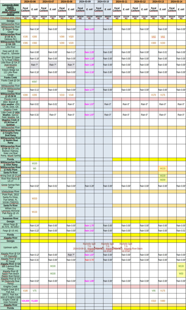 [Chart: Clean Rivers 2024-03-13]