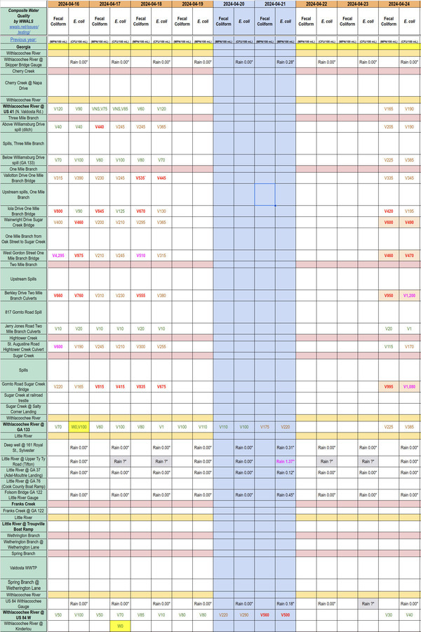 Chart: Several creeks still filthy 2024-04-24