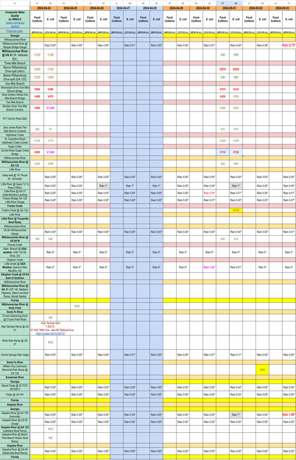 [Chart: Clean rivers, some dirty creeks 2024-05-02]