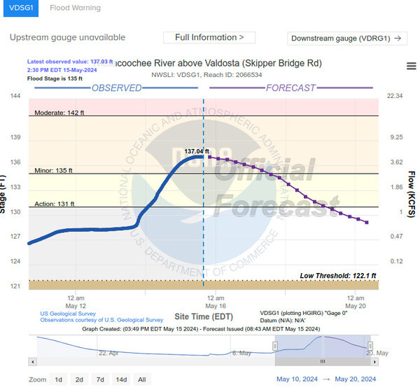 [Skipper Bridge Gauge --NOAA 2024-05-15]