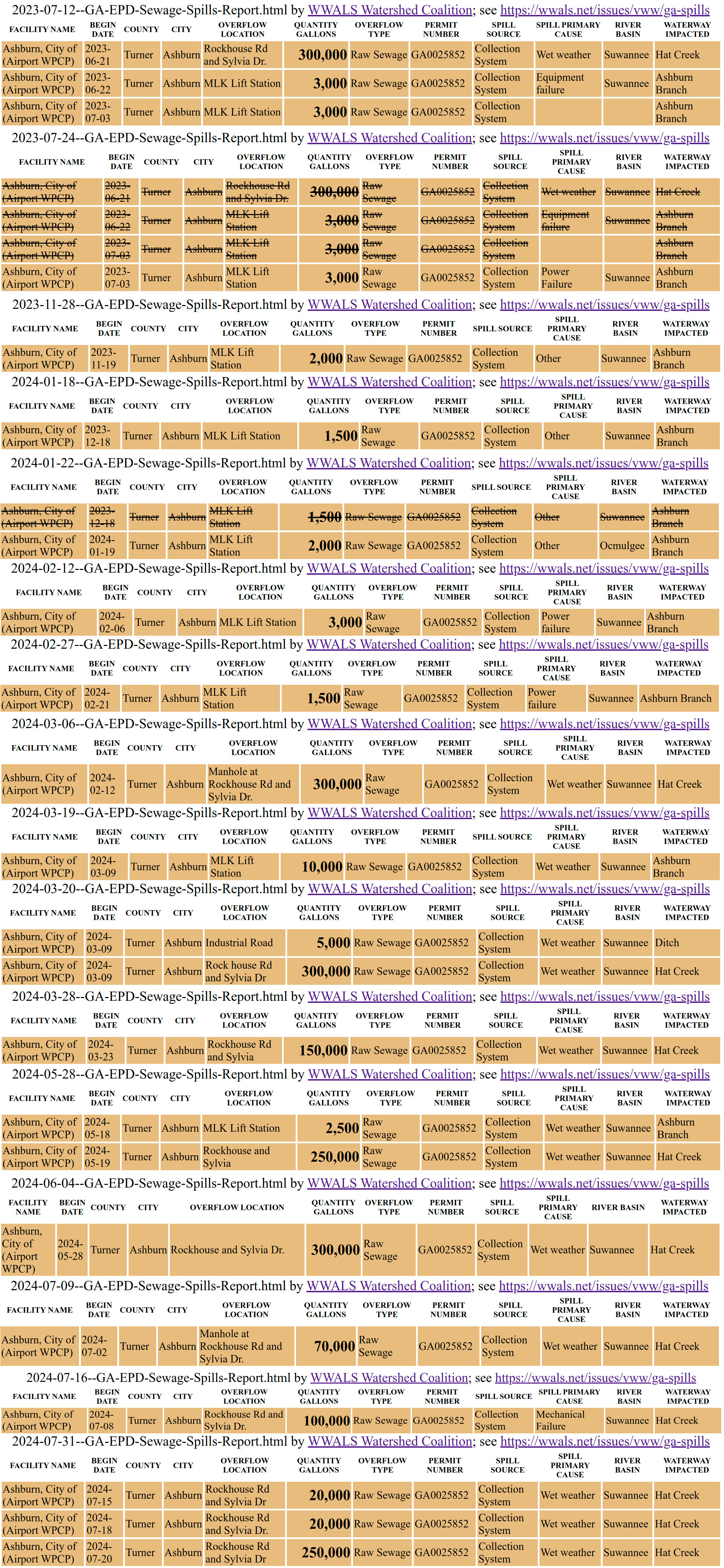 2,096,500 gallons of raw sewage over 13 months: July 2023 through July 2024, Ashburn, GA