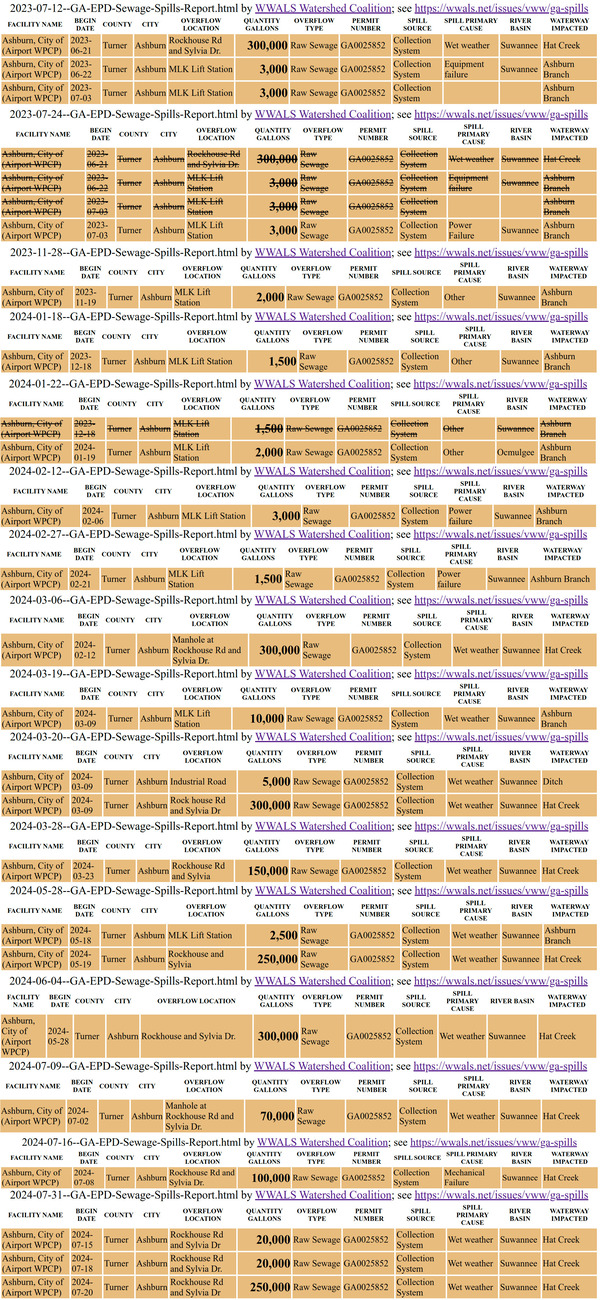 [2,096,500 gallons of raw sewage over 13 months: July 2023 through July 2024, Ashburn, GA]