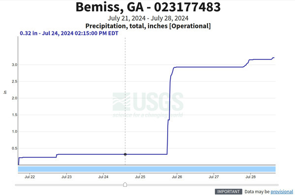 [USGS Skipper Bridge gauge, cumulative precipitation, 7 days 2024-07-28]