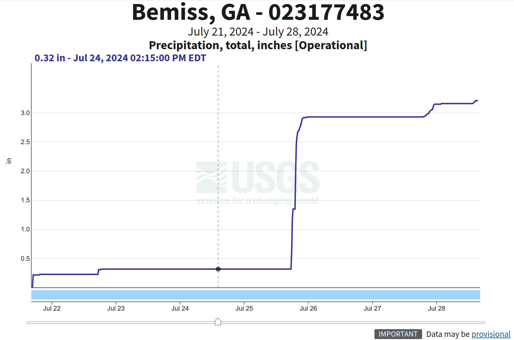 USGS Skipper Bridge gauge, cumulative precipitation, 7 days 2024-07-28