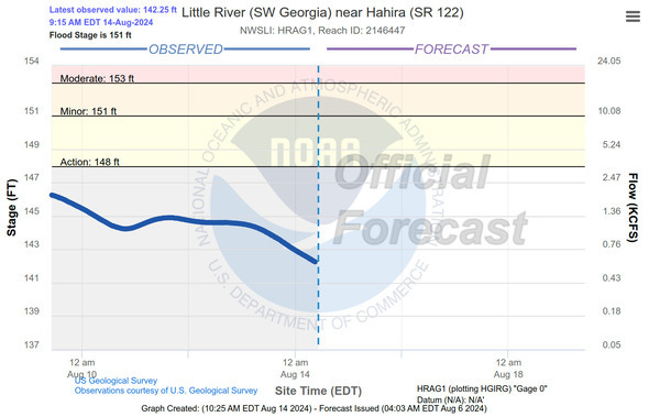 Hahira Gauge (GA 122)