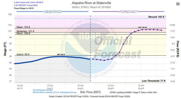 Statenville Gauge, Alapaha River, 2024-08-04, flood predicted