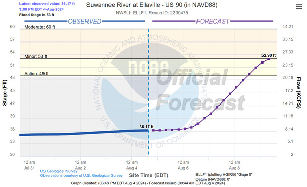 [Ellaville Gauge, Suwannee River, 2024-08-04, flood predicted]