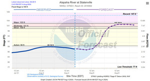 [Statenville Gauge, Alapaha River, 2024-08-04, flood predicted]
