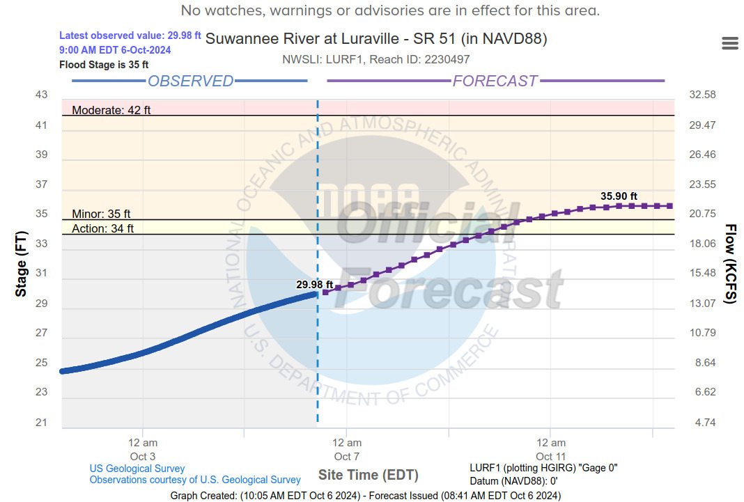 Luraville Gauge, Suwannee River, 2024-10-06