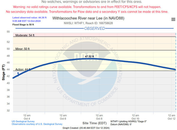 Lee Gauge, Withlacoochee River 2024-10-12