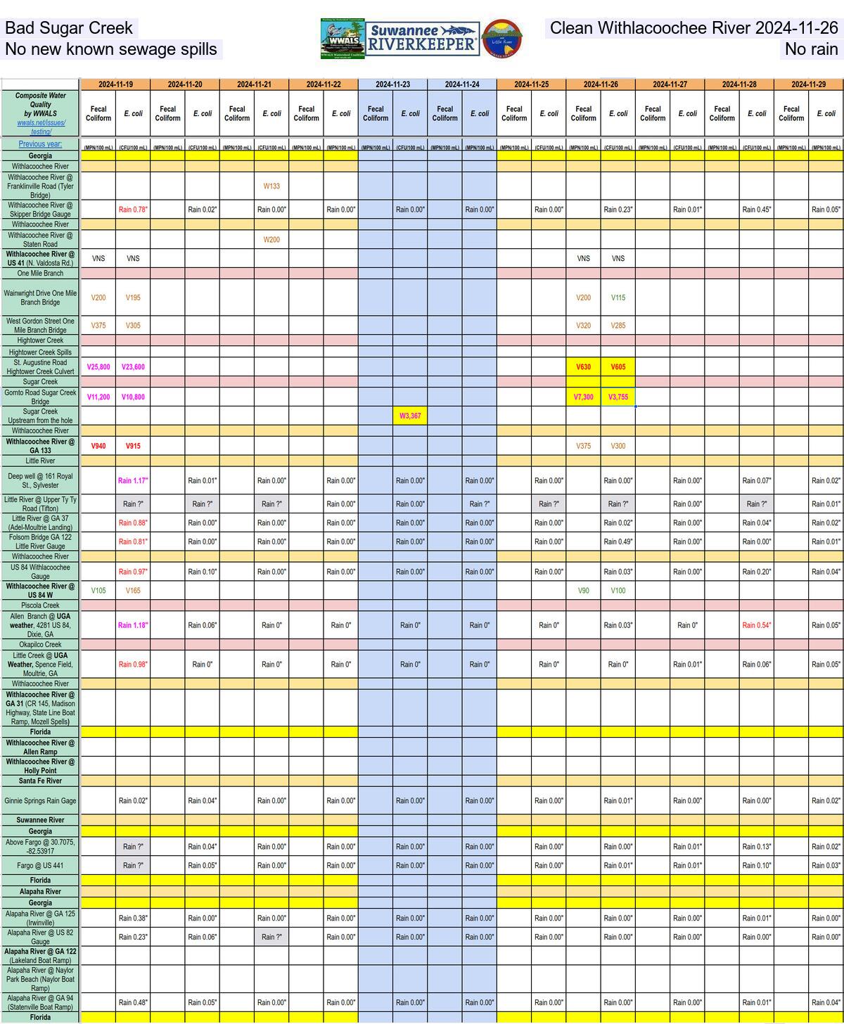 [Bad Sugar Creek; Clean Withlacoochee River 2024-11-26 No new known sewage spills; No rain]