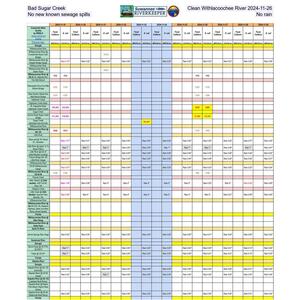 [Bad Sugar Creek; Clean Withlacoochee River 2024-11-26 No new known sewage spills; No rain]