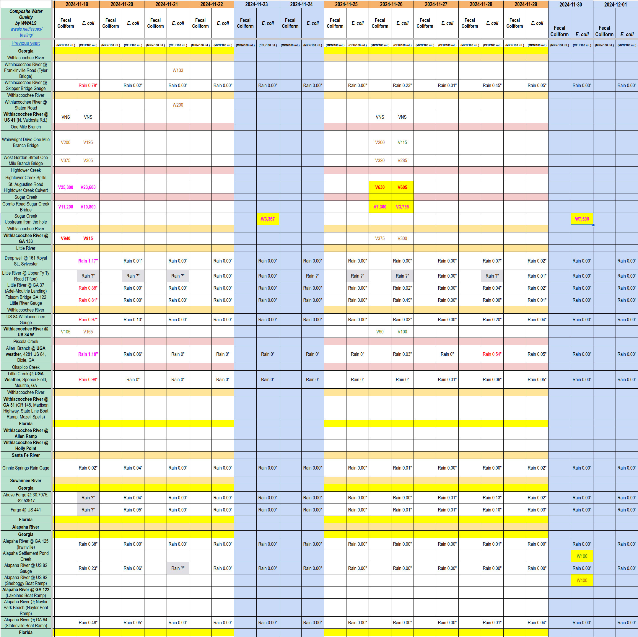 Chart: nasty Sugar Creek and questionable Alapaha River 2024-11-30