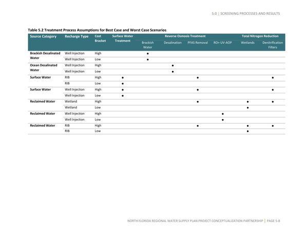 Table 5.2 Treatment Process Assumptions for Best Case and Worst Case Scenarios
