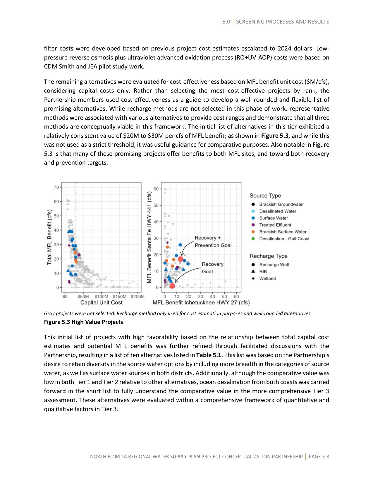 Figure 5.3 High Value Projects