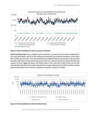 [Figure 5.4 Flow Availability from Lower Suwannee at Branford and Figure 5.5 Flow Availability from North Fork Black Creek]