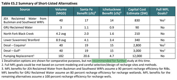 [Table ES.2 Summary of Short-Listed Alternatives]