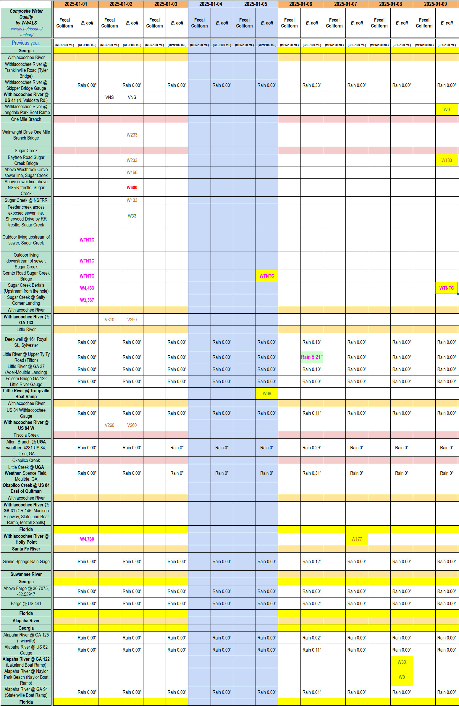 Chart: Filthy Sugar Creek, OK Withlacoochee River, Good Alapaha River 2025-01-09
