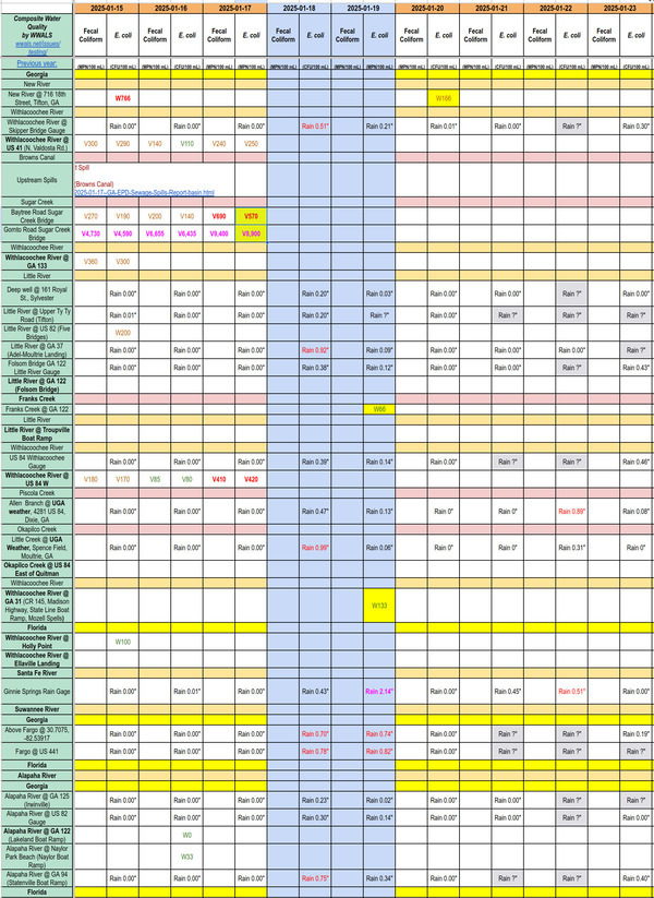 [Chart: Filthy Sugar Creek 2025-01-17; Clean Withlacoochee River and Franks Creek 2025-01-19; Clean New River 2025-01-20]