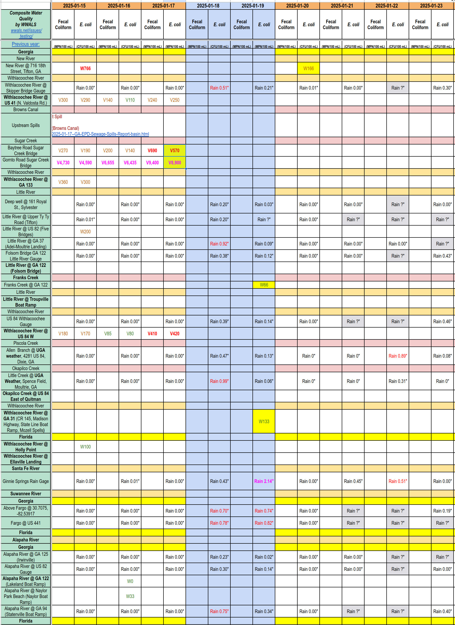 Chart: Filthy Sugar Creek 2025-01-17; Clean Withlacoochee River and Franks Creek 2025-01-19; Clean New River 2025-01-20