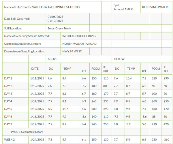 Valdosta Withlacoochee River Sugar Creek Spill Testing 2025-01-24