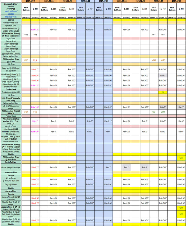 [Chart: Clean Franks Creek Withlacoochee Alapaha Rivers 2025-02-27]
