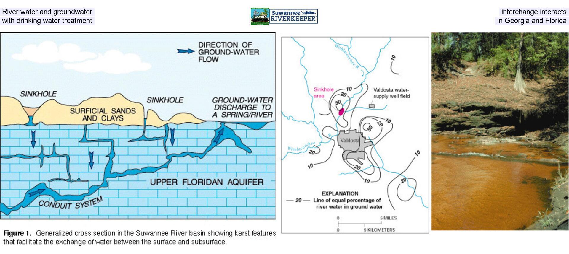 [River water and groundwater interchange interacts with drinking water treatment in Georgia and Florida]