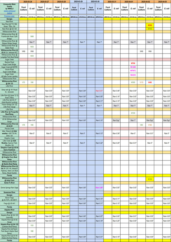 [Chart: Dirty up, Clean down: New and Withlacoochee Rivers 2025-04-02]