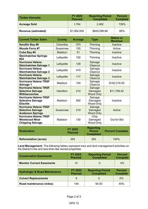 [Timber Harvests, Sales, & Restoration;]
