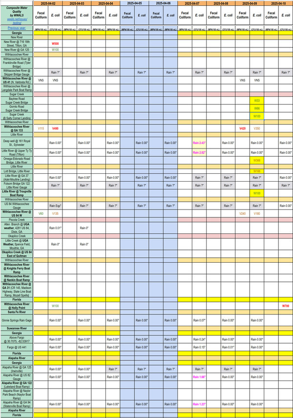 [Chart: Clean Sugar Creek and Little River 2025-04-09; Dirty Downstream Withlacoochee River 2025-04-10]
