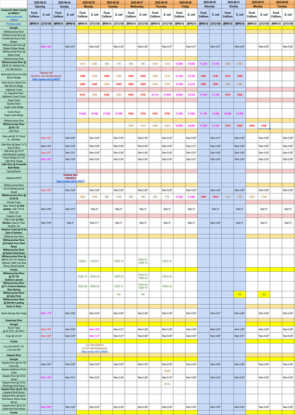 [Chart: Mostly Clean Withlacoochee River, Filthy Sugar Creek 2025-09-01]