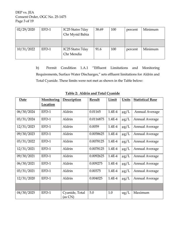 Table 2: Aldrin and Total Cyanide