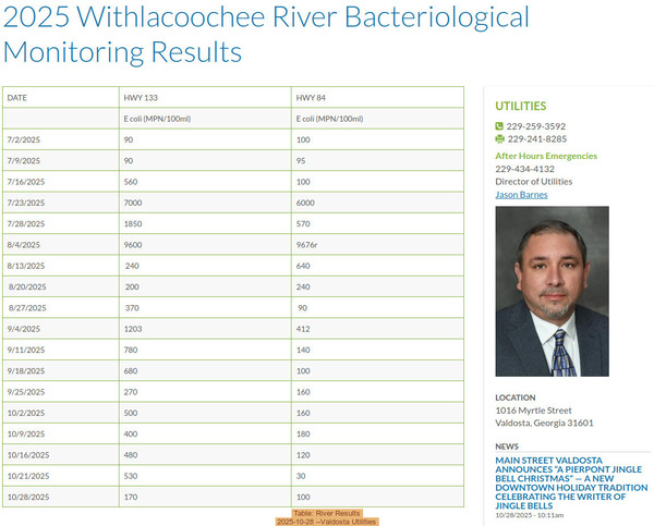 Table: River Results, 2025-10-28 --Valdosta Utilities