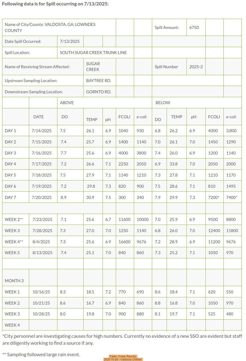 Table: Creek Results, 2025-10-28 --Valdosta Utilities