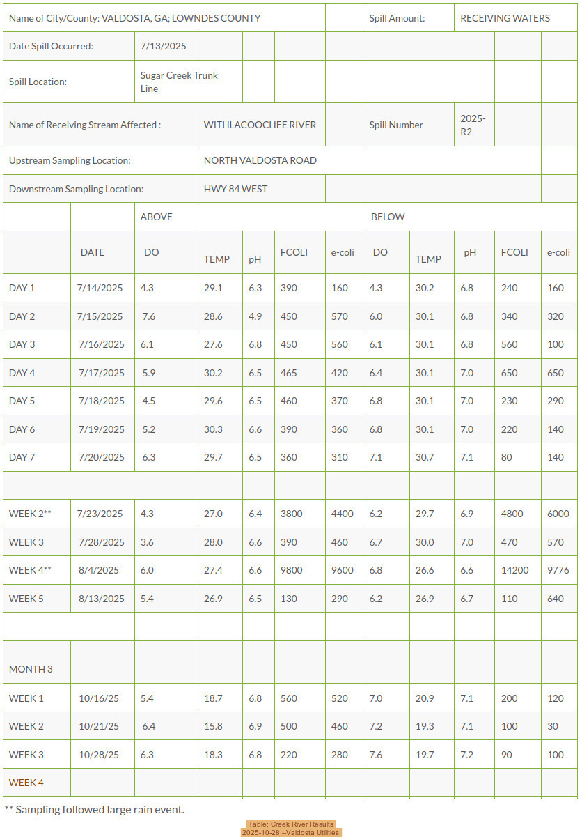 Table: Creek River Results, 2025-10-28 --Valdosta Utilities