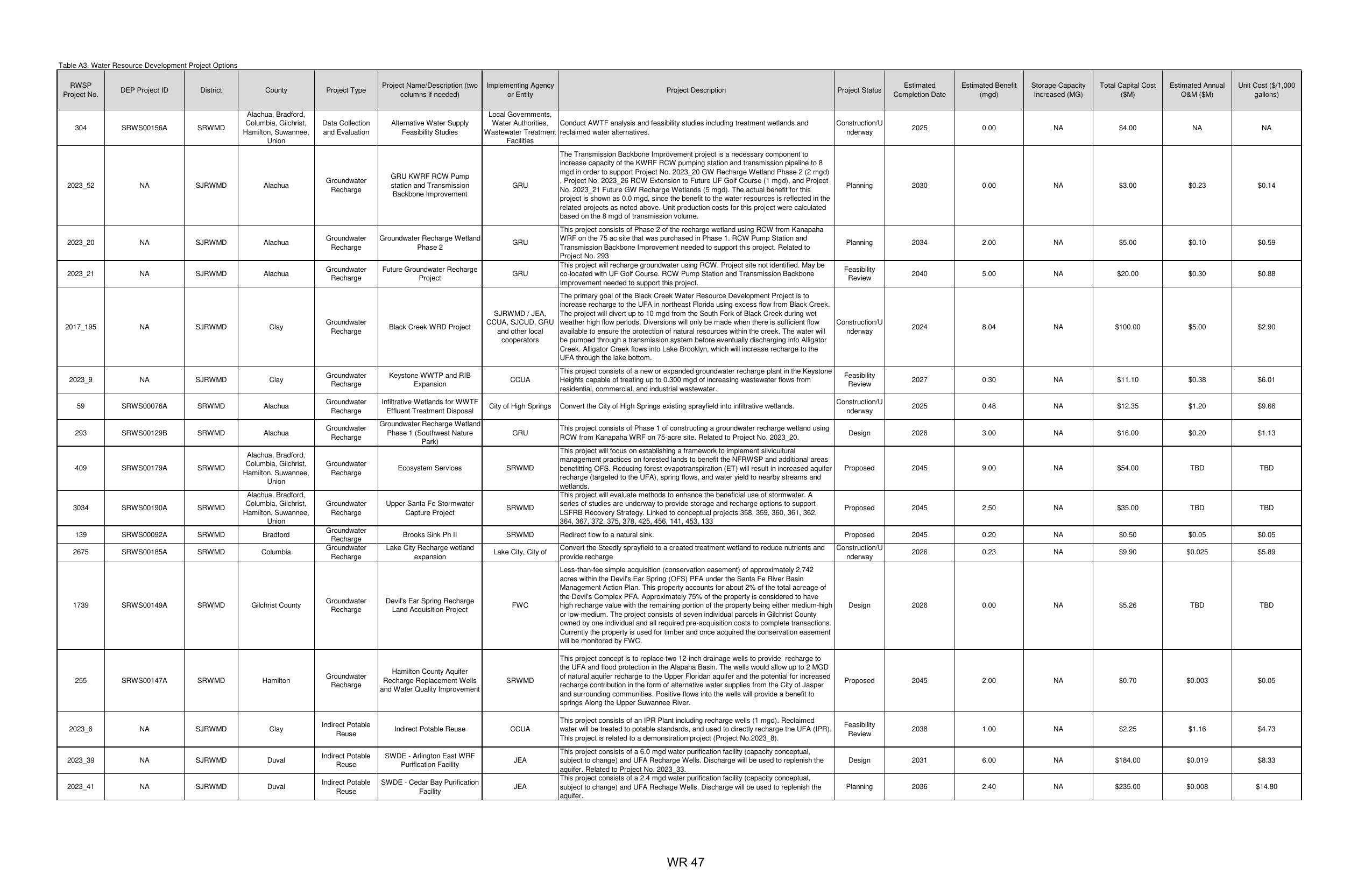 Table A3. Water Resource Development Project Options