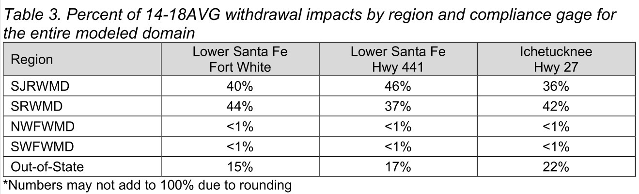 Table 3: Percent Withdrawal by Region 2025-11-12 --SJRWMD