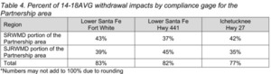[Table 4: Percent Withdrawal Impacts 2025-11-12 --SJRWMD]