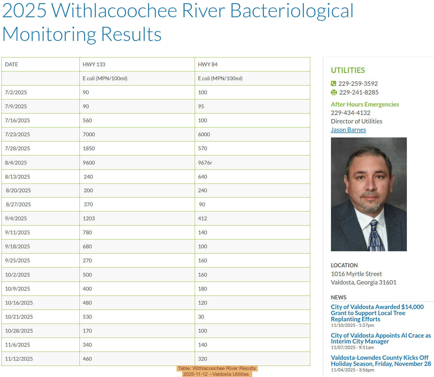 Table: Withlacoochee River Results 2025-11-12 --Valdosta Utilities