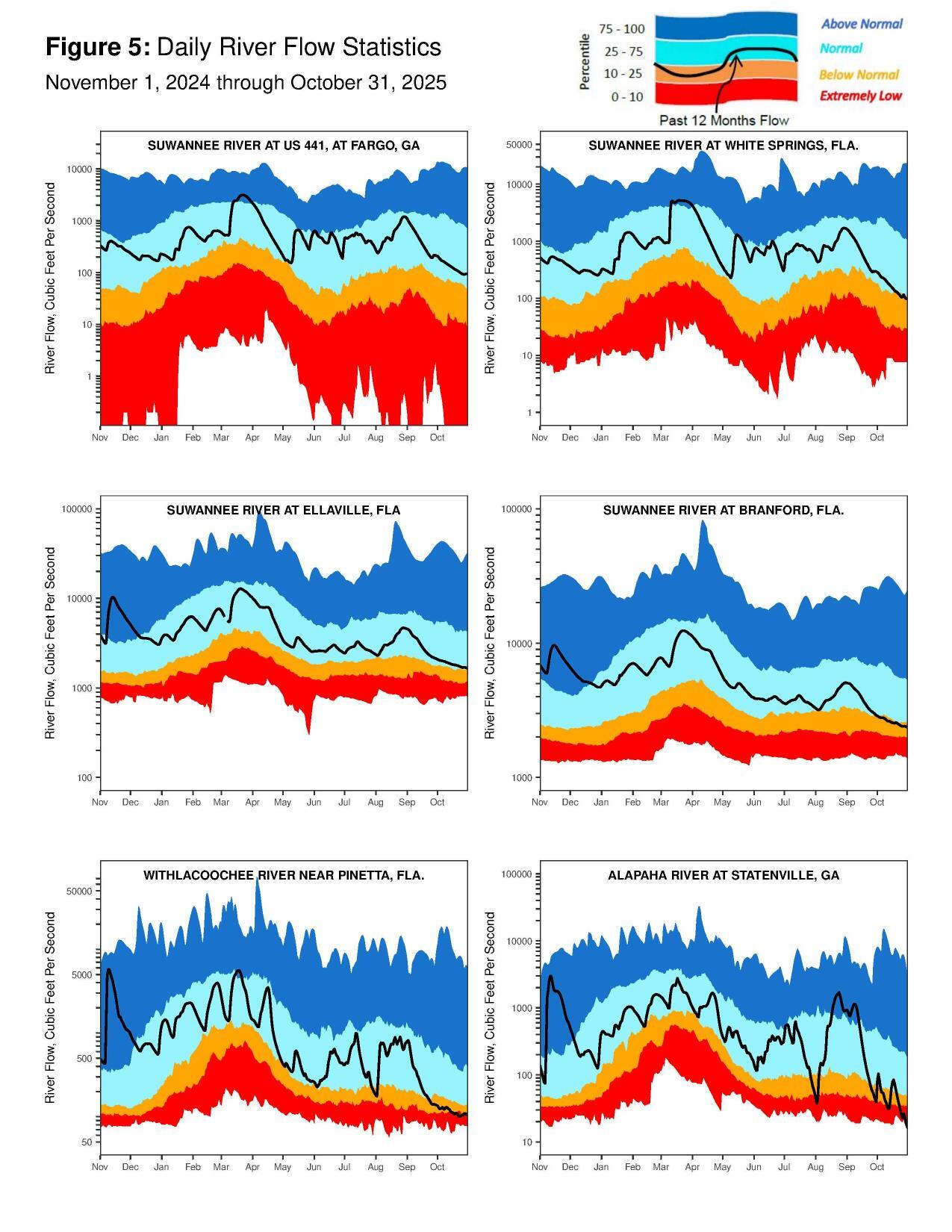 Figure 5: Daily River Flow Statistics: Suwannee River