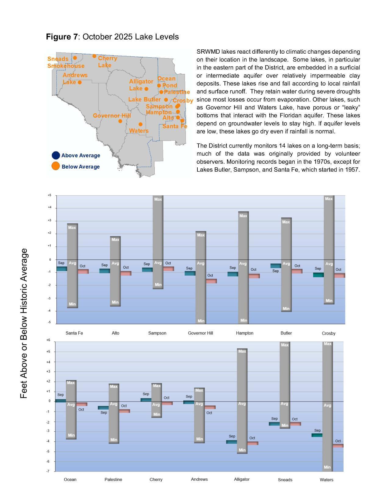 Figure 7: October 2025 Lake Levels