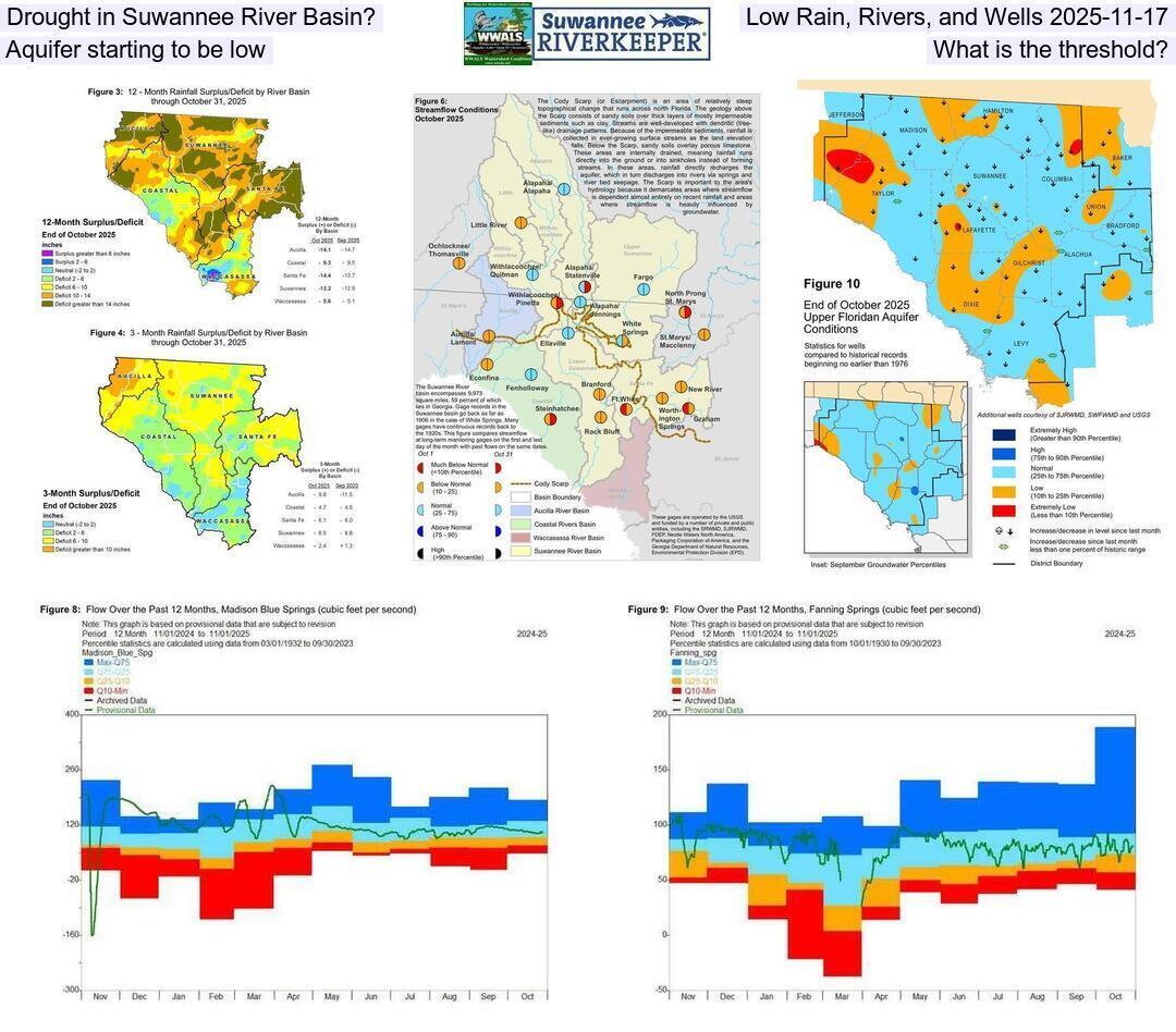 Drought in Suwannee River Basin? Low Rain, Rivers, and Wells 2025-11-17, Aquifer starting to be low, What is the threshold?
