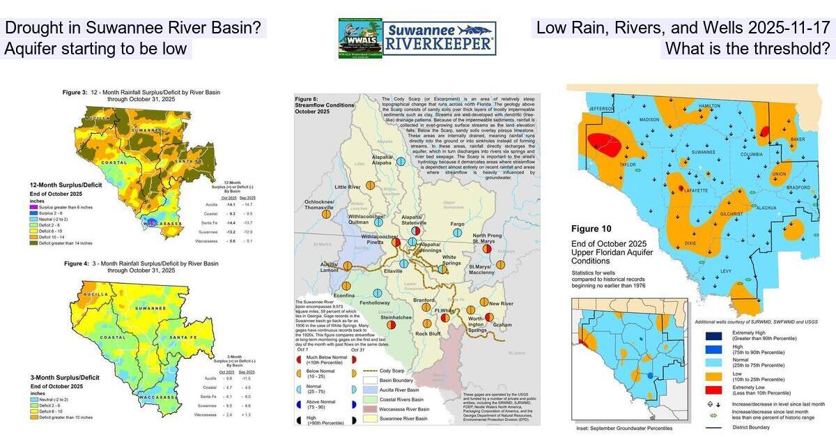 Drought in Suwannee River Basin? Low Rain, Rivers, and Wells 2025-11-17, Aquifer starting to be low, What is the threshold?