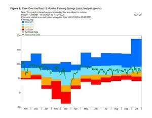 [Figure 9: Flow Over the Past 12 Months, Fanning Springs (cubic feet per second)]