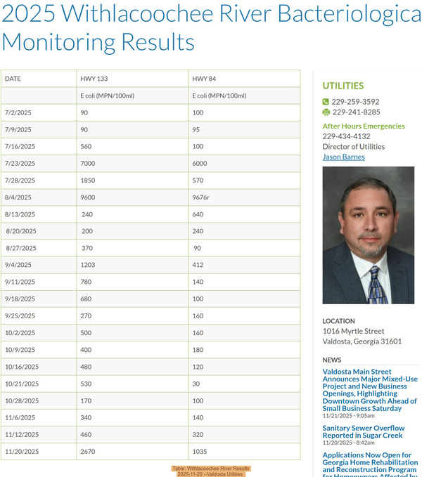 [Table: Withlacoochee River Results, 2025-11-20 --Valdosta Utilities]
